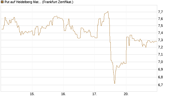 Put auf Heidelberg Materials [BNP Paribas Emissions- und Handelsges.] Chart