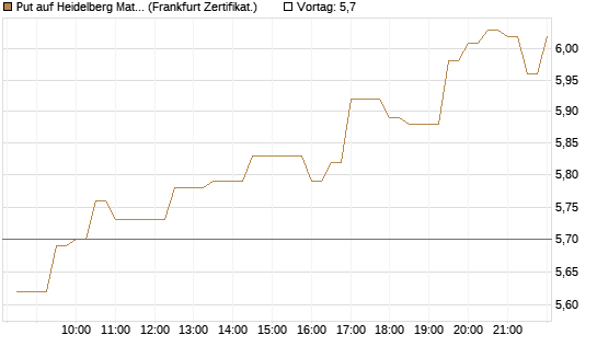 Put auf Heidelberg Materials [BNP Paribas Emissions- und Handelsges.] Chart