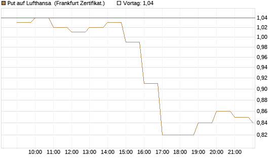 Put auf Lufthansa [BNP Paribas Emissions- und Handelsges.] Chart