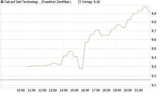 Call auf Dell Technologies [BNP Paribas Emissions- und Handelsges.] Chart