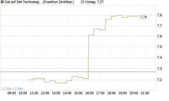 Call auf Dell Technologies [BNP Paribas Emissions- und Handelsges.] Chart