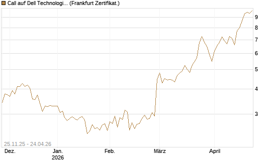 Call auf Dell Technologies [BNP Paribas Emissions- und Handelsges.] Chart