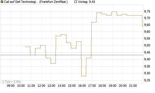 Call auf Dell Technologies [BNP Paribas Emissions- und Handelsges.] Chart