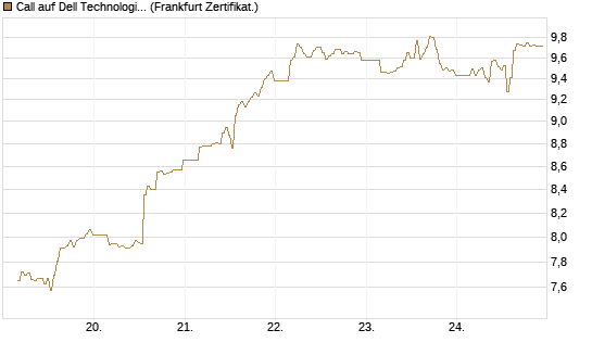 Call auf Dell Technologies [BNP Paribas Emissions- und Handelsges.] Chart
