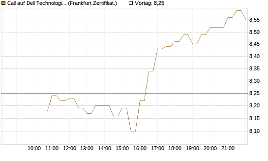 Call auf Dell Technologies [BNP Paribas Emissions- und Handelsges.] Chart