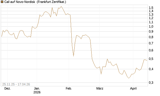Call auf Novo-Nordisk [BNP Paribas Emissions- und Handelsges.] Chart
