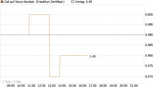 Call auf Novo-Nordisk [BNP Paribas Emissions- und Handelsges.] Chart