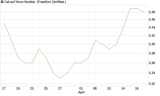 Call auf Novo-Nordisk [BNP Paribas Emissions- und Handelsges.] Chart