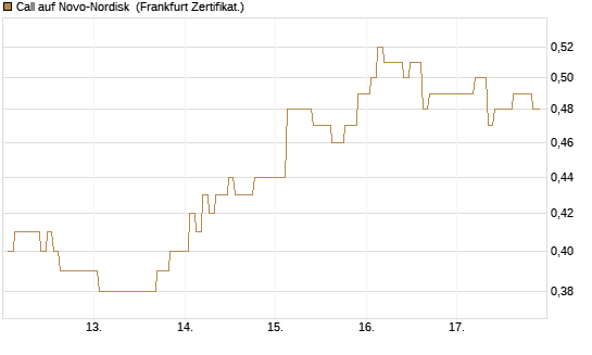 Call auf Novo-Nordisk [BNP Paribas Emissions- und Handelsges.] Chart