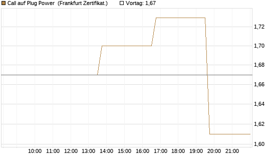Call auf Plug Power [Vontobel] Chart