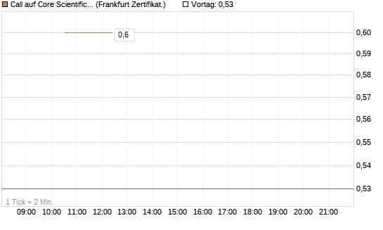 Call auf Core Scientific Inc. St [Vontobel] Chart
