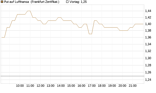 Put auf Lufthansa [DZ BANK AG] Chart