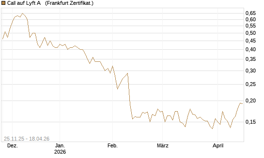 Call auf Lyft A  [Vontobel] Chart