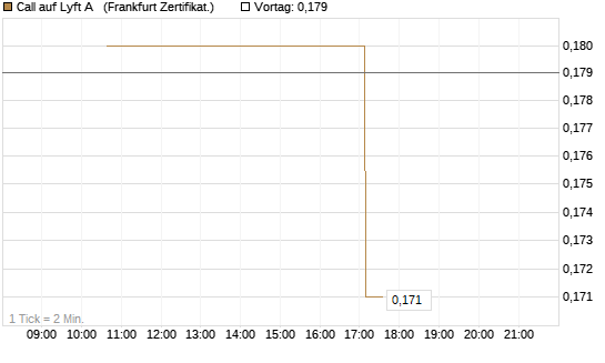 Call auf Lyft A  [Vontobel] Chart