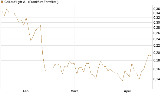 Call auf Lyft A  [Vontobel] Chart