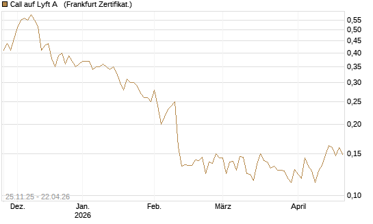 Call auf Lyft A  [Vontobel] Chart