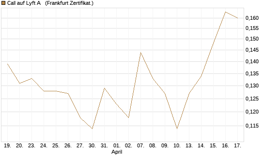 Call auf Lyft A  [Vontobel] Chart