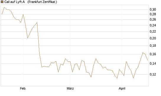 Call auf Lyft A  [Vontobel] Chart