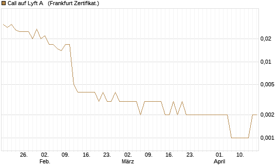 Call auf Lyft A  [Vontobel] Chart