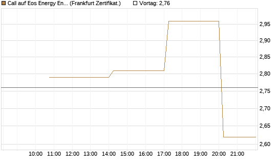 Call auf Eos Energy Enterprises Inc [Vontobel] Chart