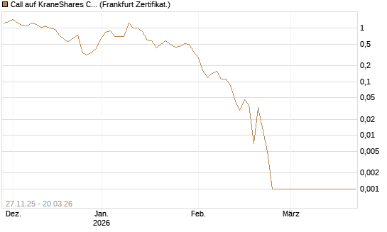 Call auf KraneShares CSI China Internet ETF [Vontobel] Chart