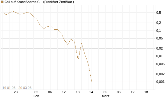 Call auf KraneShares CSI China Internet ETF [Vontobel] Chart