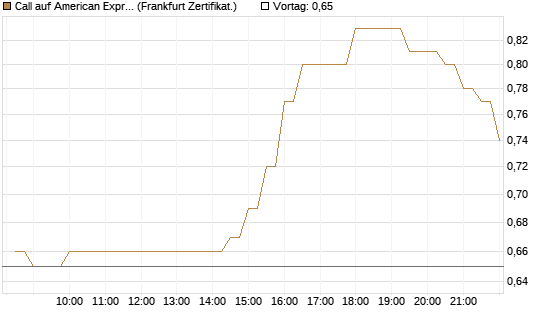 Call auf American Express [BNP Paribas Emissions- und Handelsges.] Chart