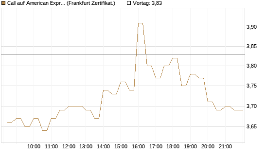 Call auf American Express [BNP Paribas Emissions- und Handelsges.] Chart
