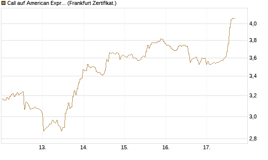 Call auf American Express [BNP Paribas Emissions- und Handelsges.] Chart