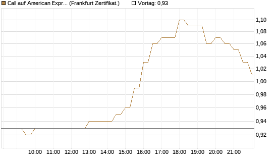 Call auf American Express [BNP Paribas Emissions- und Handelsges.] Chart
