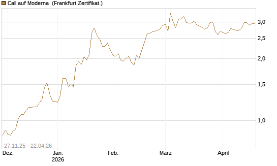Call auf Moderna [BNP Paribas Emissions- und Handelsges.] Chart
