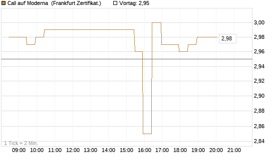 Call auf Moderna [BNP Paribas Emissions- und Handelsges.] Chart