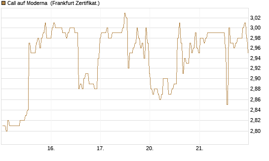 Call auf Moderna [BNP Paribas Emissions- und Handelsges.] Chart
