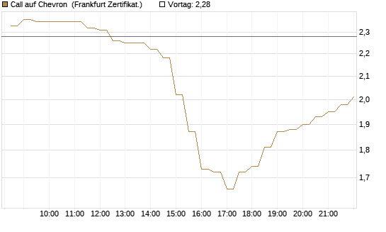 Call auf Chevron [BNP Paribas Emissions- und Handelsges.] Chart