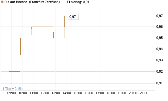 Put auf Bechtle [BNP Paribas Emissions- und Handelsges.] Chart