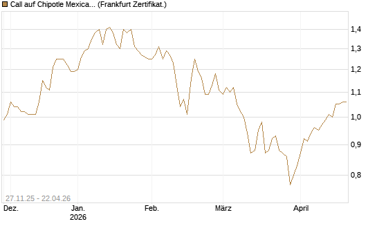 Call auf Chipotle Mexican Grill [BNP Paribas Emissions- und Handelsges.] Chart