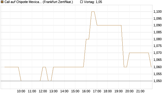 Call auf Chipotle Mexican Grill [BNP Paribas Emissions- und Handelsges.] Chart