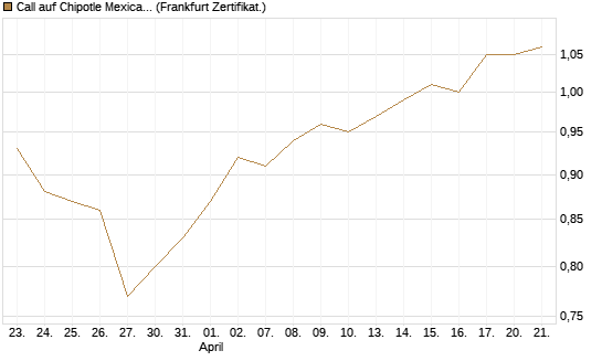 Call auf Chipotle Mexican Grill [BNP Paribas Emissions- und Handelsges.] Chart
