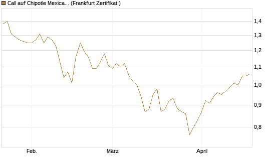 Call auf Chipotle Mexican Grill [BNP Paribas Emissions- und Handelsges.] Chart