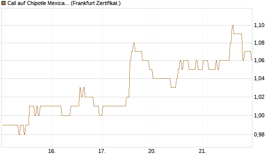 Call auf Chipotle Mexican Grill [BNP Paribas Emissions- und Handelsges.] Chart