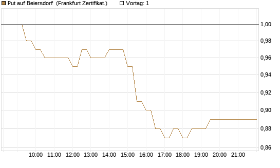 Put auf Beiersdorf [BNP Paribas Emissions- und Handelsges.] Chart