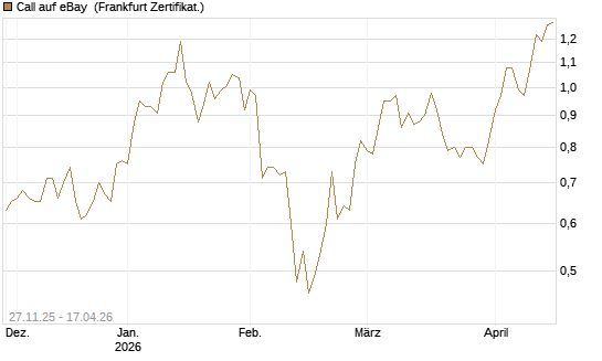 Call auf eBay [BNP Paribas Emissions- und Handelsges.] Chart