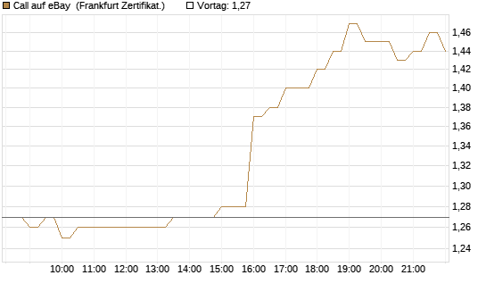 Call auf eBay [BNP Paribas Emissions- und Handelsges.] Chart