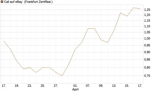 Call auf eBay [BNP Paribas Emissions- und Handelsges.] Chart