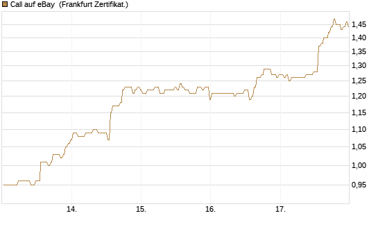 Call auf eBay [BNP Paribas Emissions- und Handelsges.] Chart