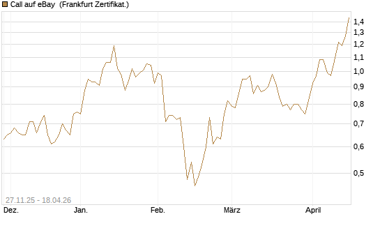 Call auf eBay [BNP Paribas Emissions- und Handelsges.] Chart