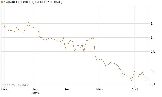 Call auf First Solar [BNP Paribas Emissions- und Handelsges.] Chart