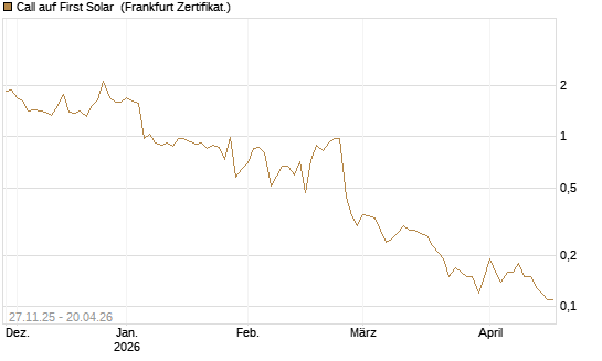 Call auf First Solar [BNP Paribas Emissions- und Handelsges.] Chart