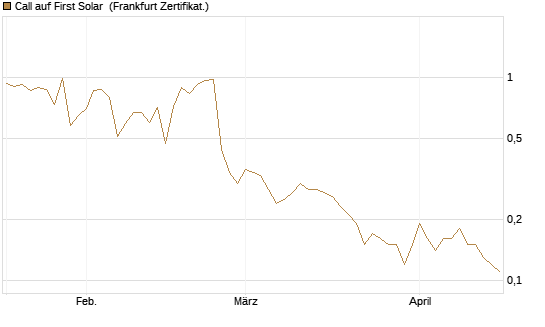 Call auf First Solar [BNP Paribas Emissions- und Handelsges.] Chart