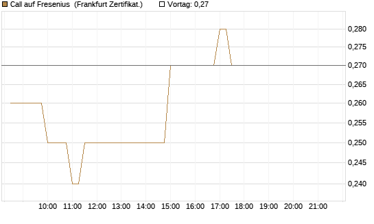 Call auf Fresenius [BNP Paribas Emissions- und Handelsges.] Chart